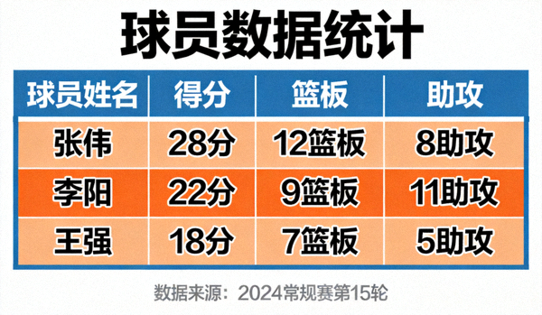 篮球比赛数据统计表显示球员得分篮板助攻等信息